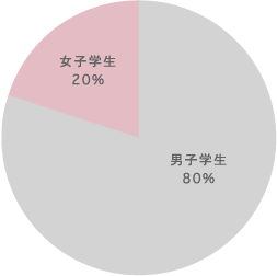 2010年度入学生男女構成比