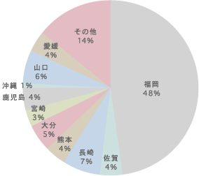 2017年度現在における学部生の出身県構成比