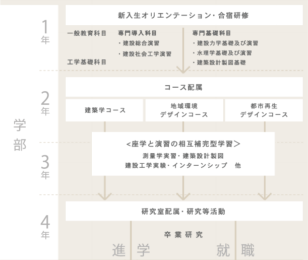 学生生活の流れ・学部