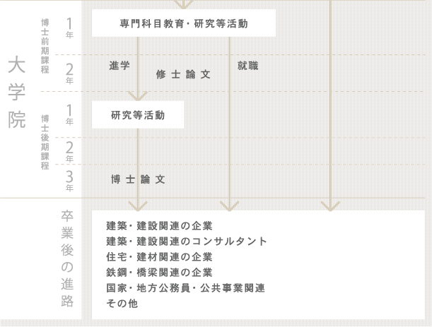 学生生活の流れ・大学院